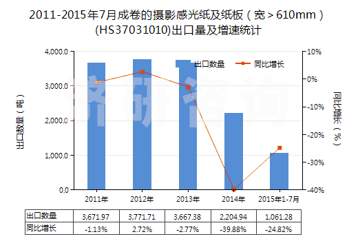 2011-2015年7月成卷的攝影感光紙及紙板（寬＞610mm）(HS37031010)出口量及增速統(tǒng)計